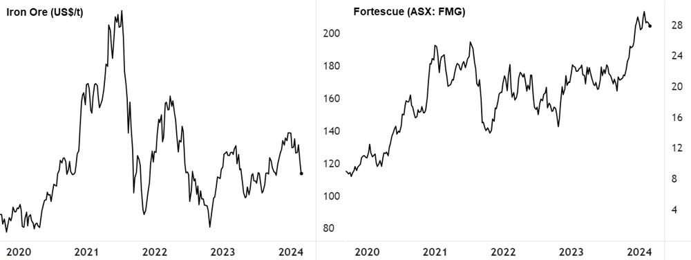 Iron ore vs FMG chart
