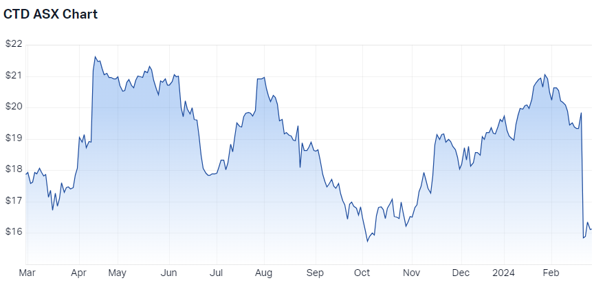 2024-02-27 11 56 24-Corporate Travel Management Ltd (ASX CTD) Share Price - Market Index
