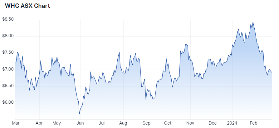 2024-02-27 11 55 16-Whitehaven Coal Ltd (ASX WHC) Share Price - Market Index