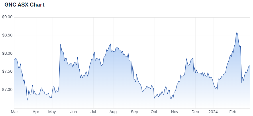 2024-02-27 11 54 54-Graincorp Ltd (ASX GNC) Share Price - Market Index
