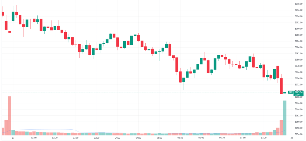 S&P 500 intraday