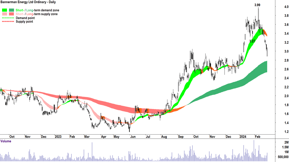 Bannerman Energy chart (ASX-BMN)