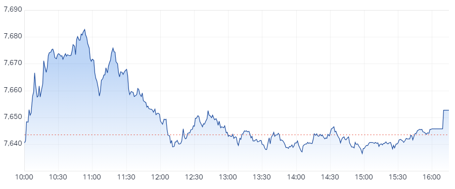 S&P ASX 200 (XJO) Intraday Chart 26 Feb 2024