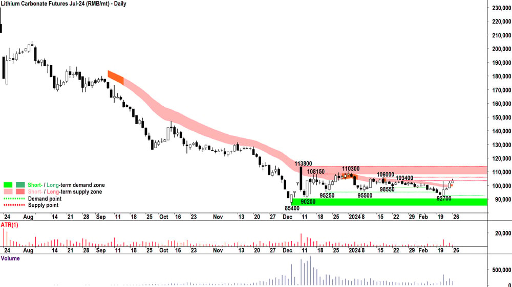 Lithium Carbonate Futures July-24 GFEX