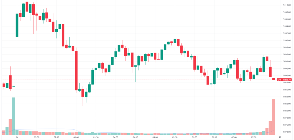 S&P 500 intraday