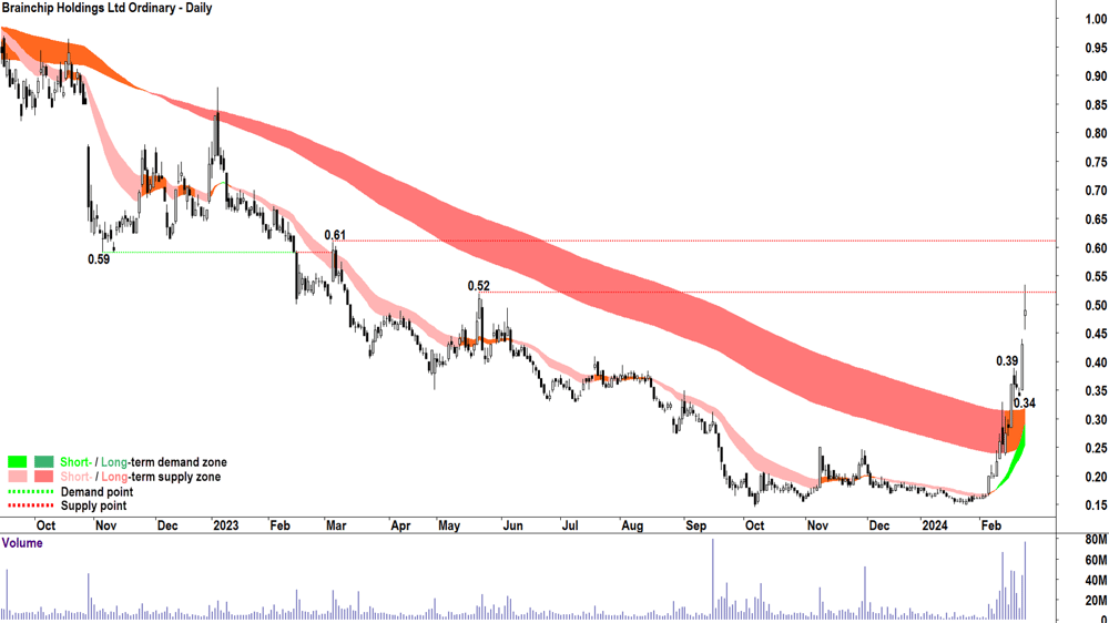 Brainchip Holdings Ltd (BRN)