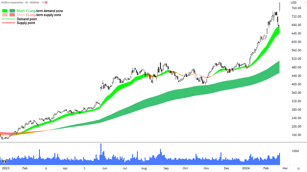 NVIDIA Corporation chart NVDA