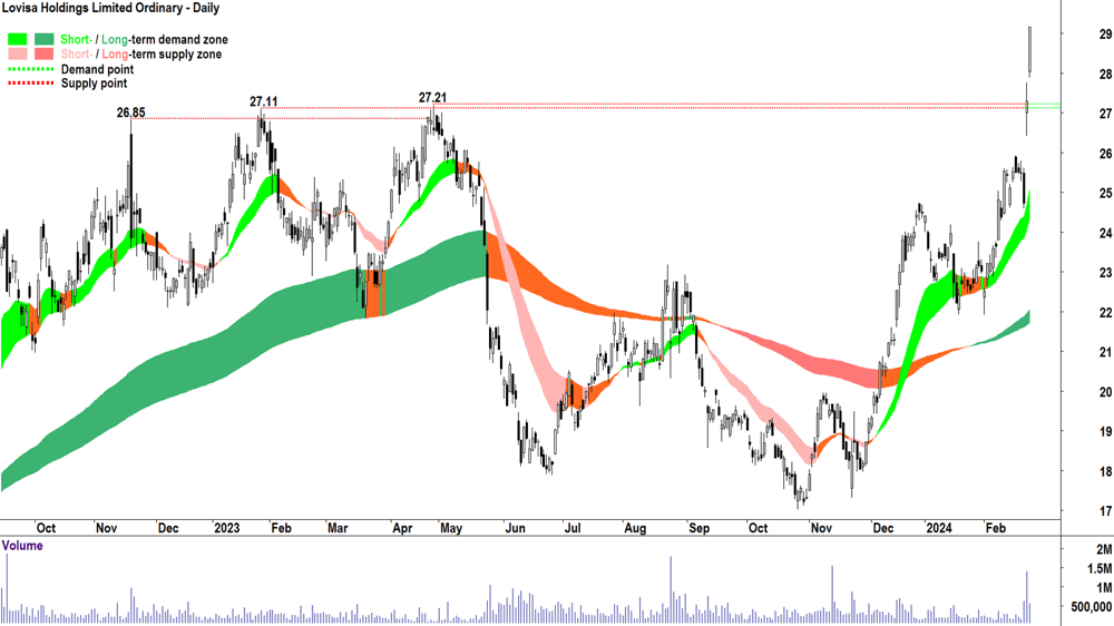 Lovisa Holdings Ltd (LOV)