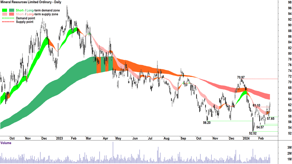 Mineral Resources Ltd (MIN)