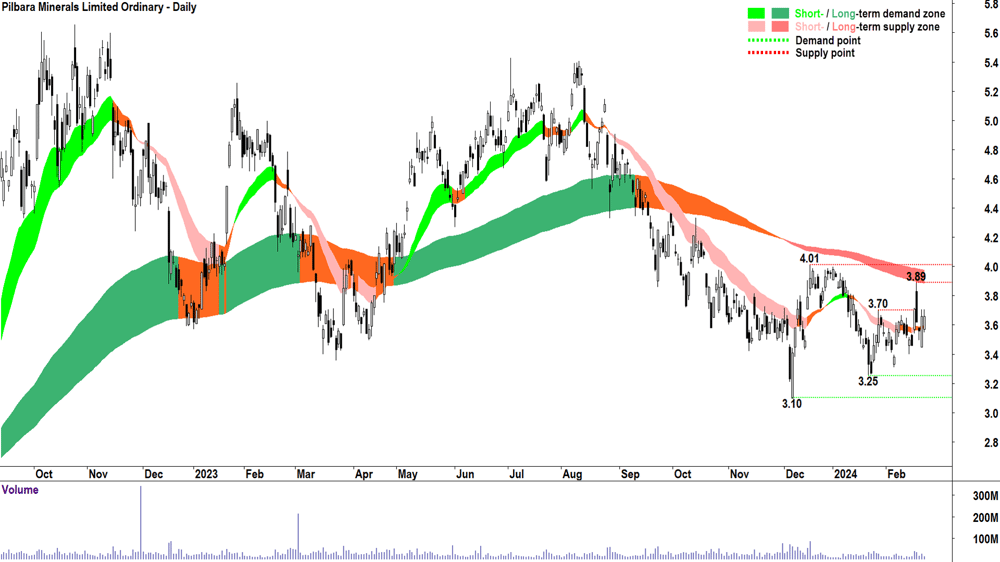 Pilbara Minerals (PLS)