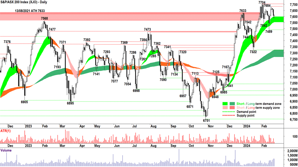 S&P ASX 200 (XJO)