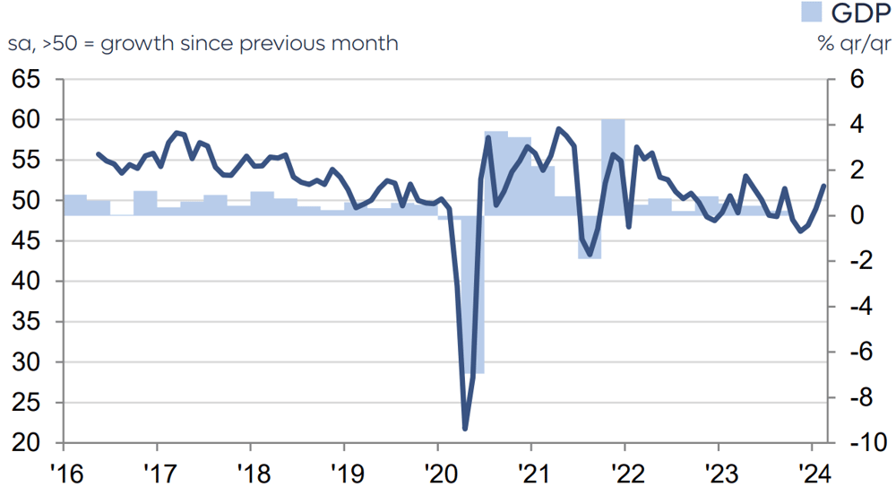 Judo Bank Australia Composite PMI Output Index