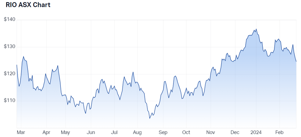 2024-02-22 11 48 39-RIO Tinto Ltd (ASX RIO) Share Price - Market Index