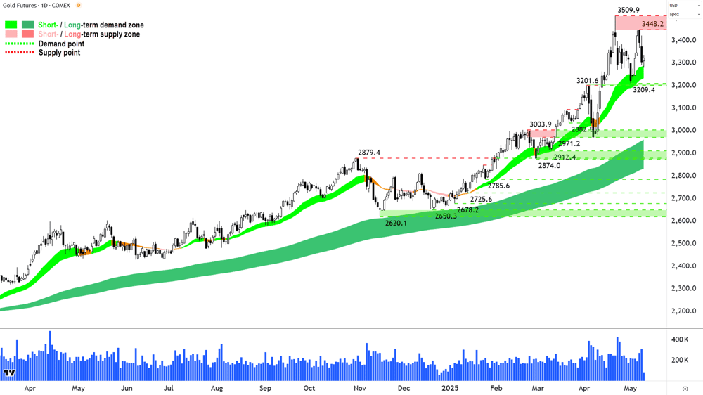 Gold Futures (Front month, back-adjusted) COMEX chart 9 May 2025