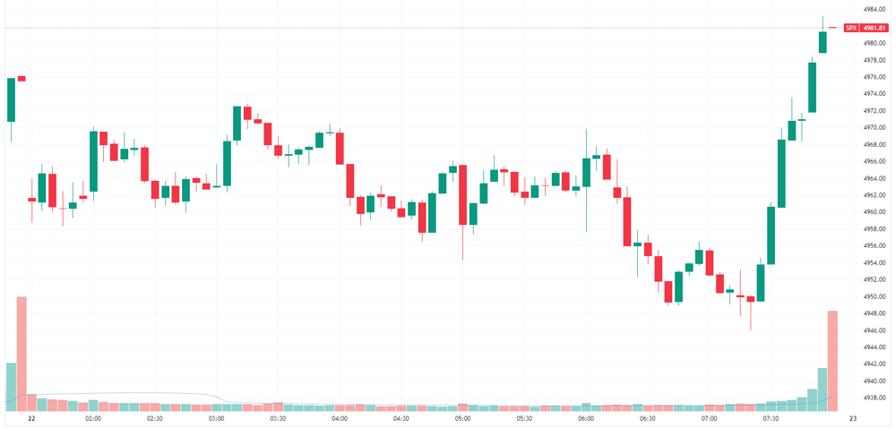 S&P 500 intraday