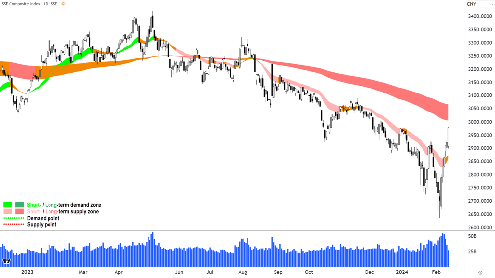 SSEC Composite Index (China)