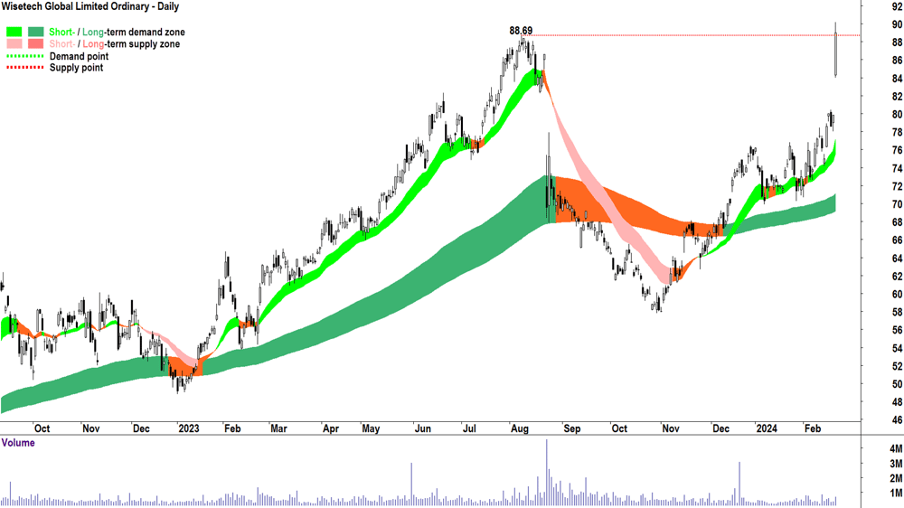 Wisetech Global (WTC)