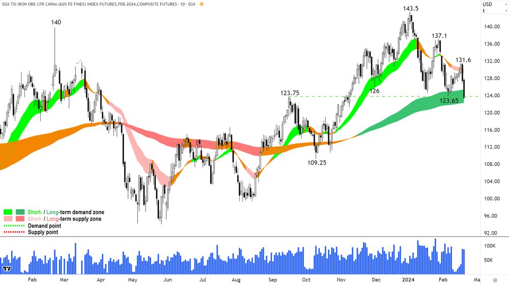ChartWatch Iron Ore Singapore $US-t