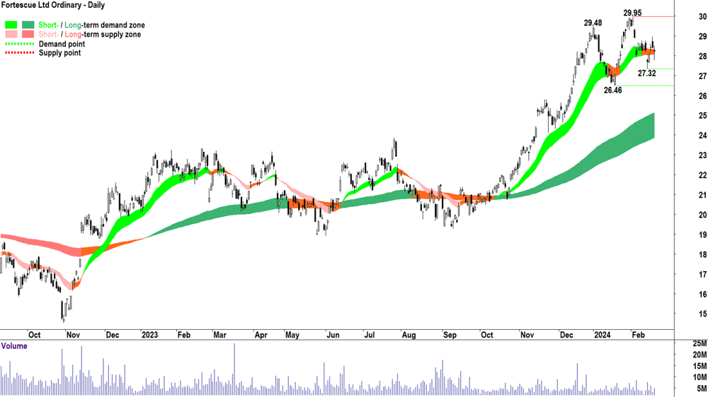 ChartWatch Fortescue (FMG)