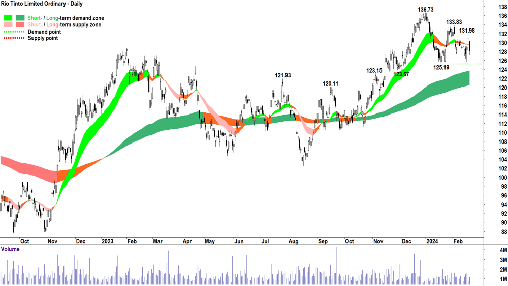 ChartWatch Rio Tinto (RIO)