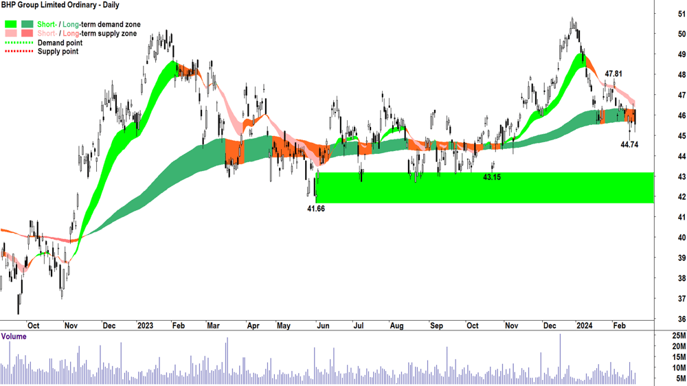 ChartWatch BHP Group (BHP)