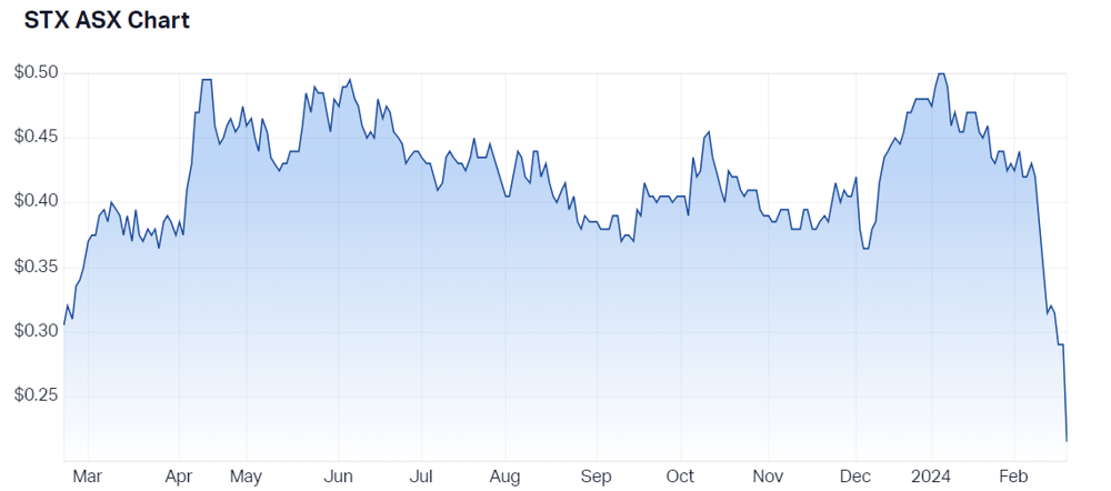 2024-02-20 14 51 35-Strike Energy Ltd (ASX STX) Share Price - Market Index