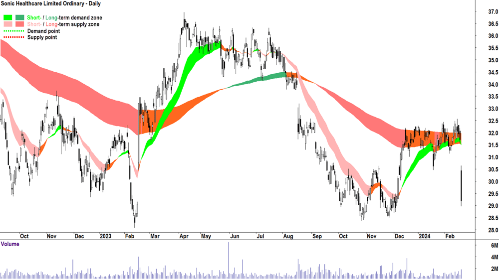 Sonic Healthcare SHL