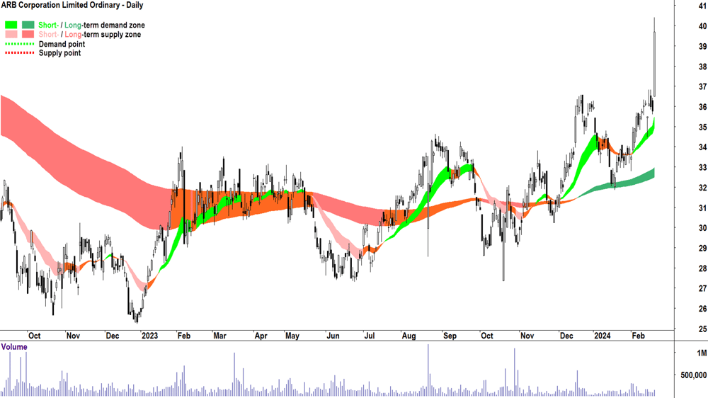 ARB Corporation ARB