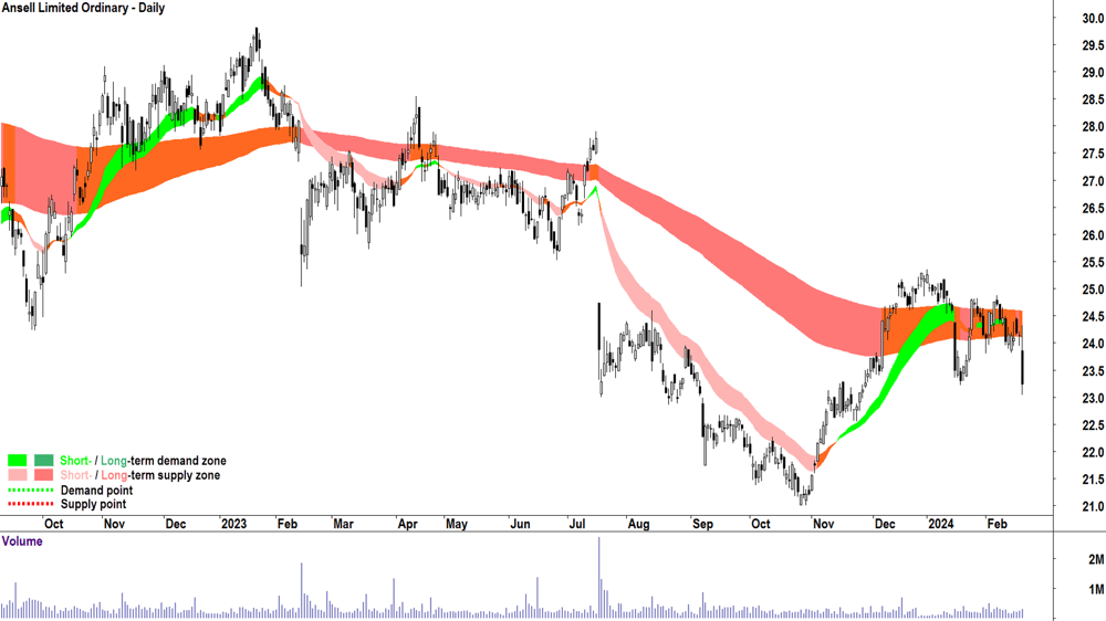 Ansell Chart ANN
