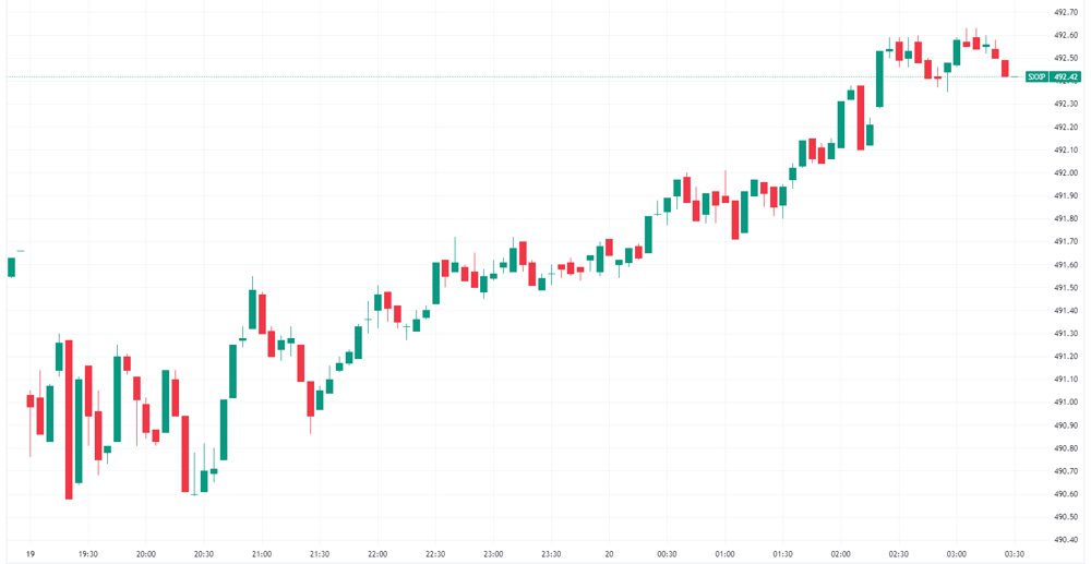 STOXX Intraday