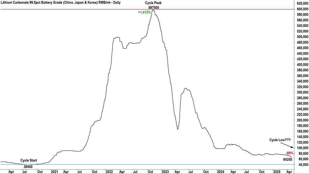 Lithium Carbonate 99.5pct Battery Grade (China, Japan & Korea) RMB-mt