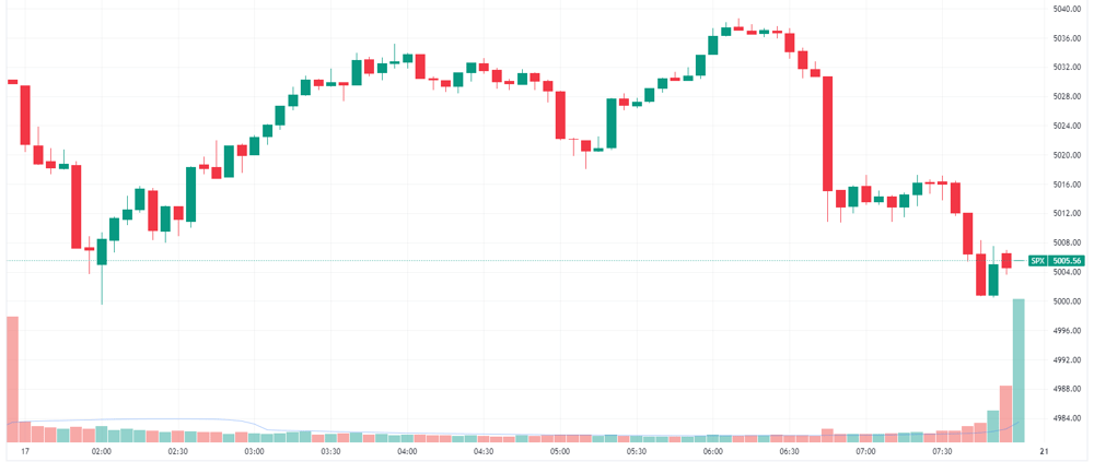 S&P 500 intraday