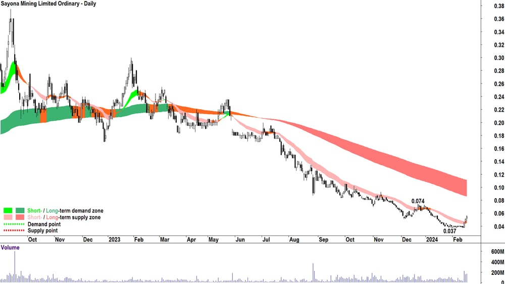Sayona Mining Ltd (SYA)