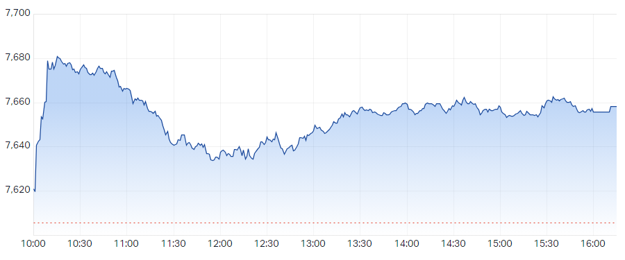 S&P ASX 200 (XJO) Intraday Chart 16 Feb 2024