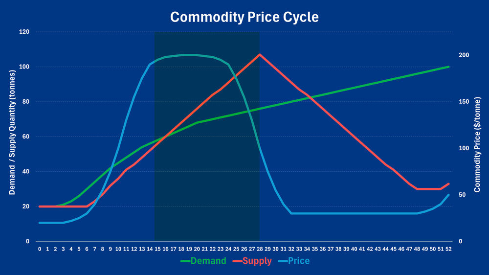 Commodity Price Cycle Phase 3