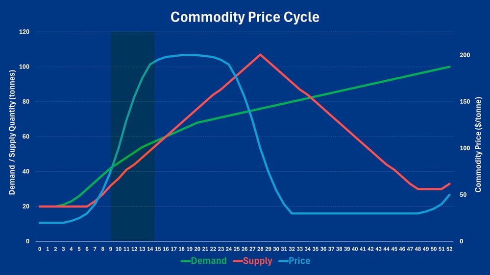 Commodity Price Cycle Phase 2