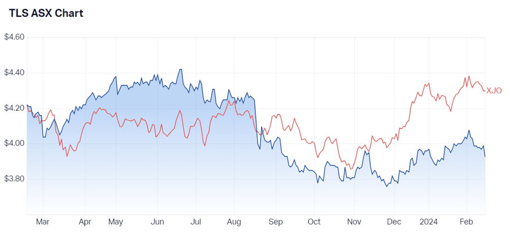 2024-02-15 14 12 22-Telstra Corporation Ltd (ASX TLS) Share Price - Market Index