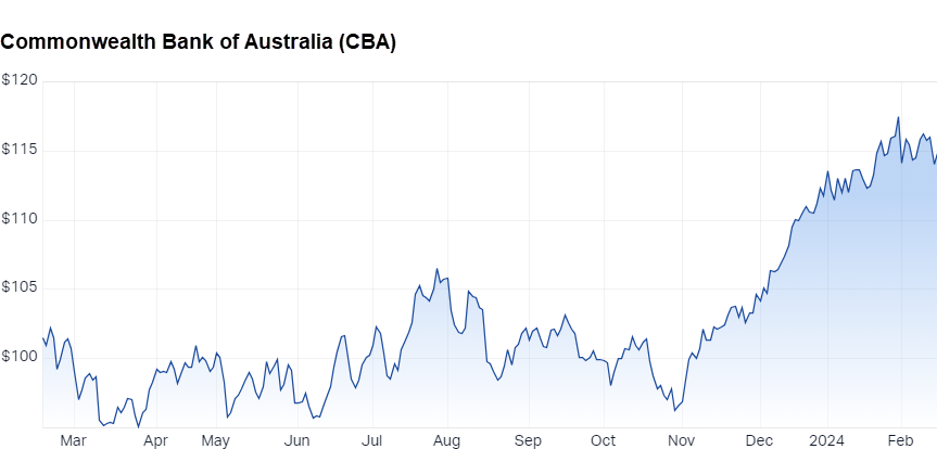 CBA chart