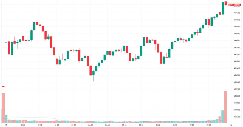 S&P 500 intraday
