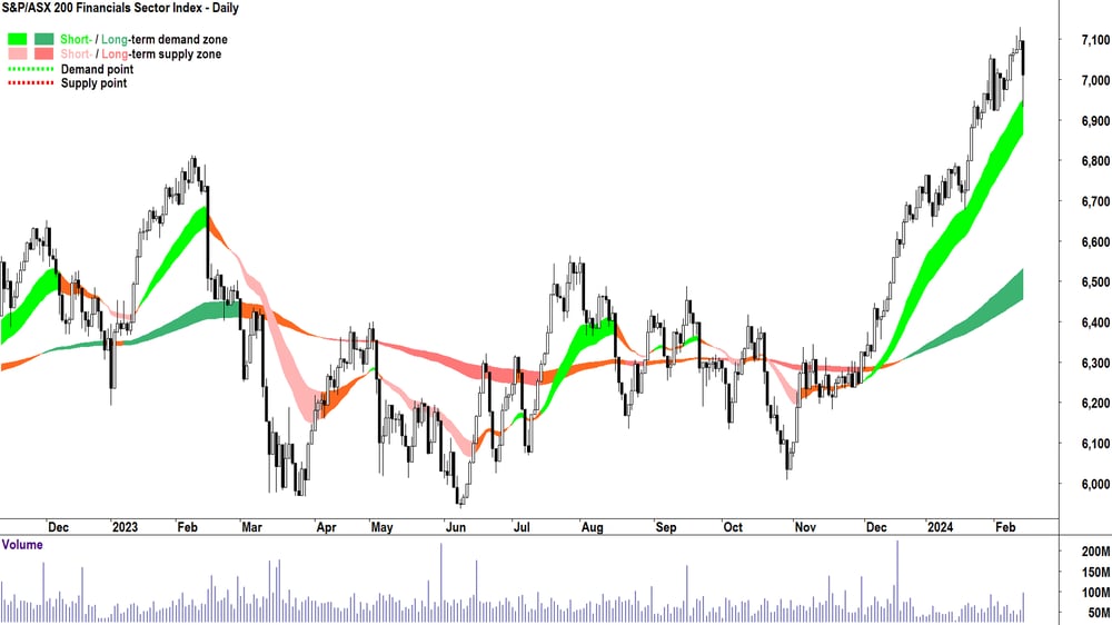 S&P ASX 200 Financials Sector (XFJ) chart