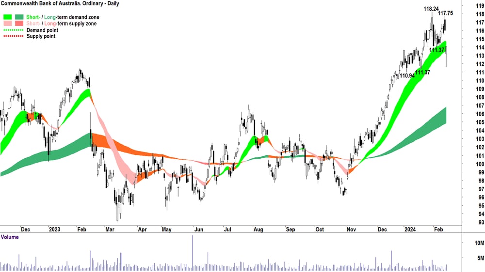 Commonwealth Bank of Australia (ASX-CBA)
