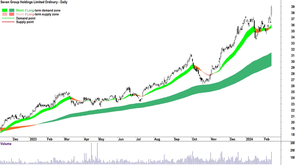 Seven Group Holdings ASX-SVW