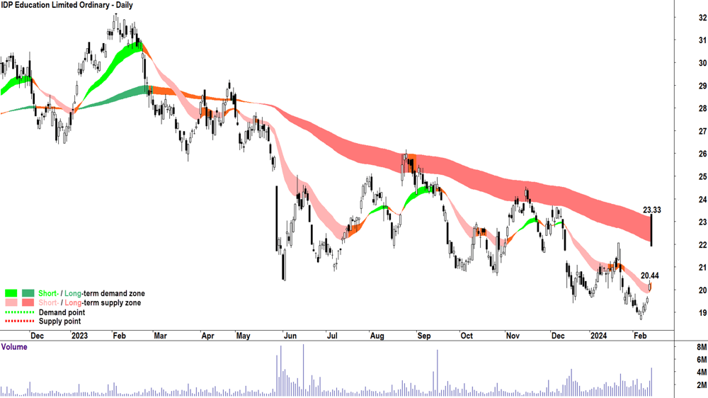 Idp Education (ASX-IEL)