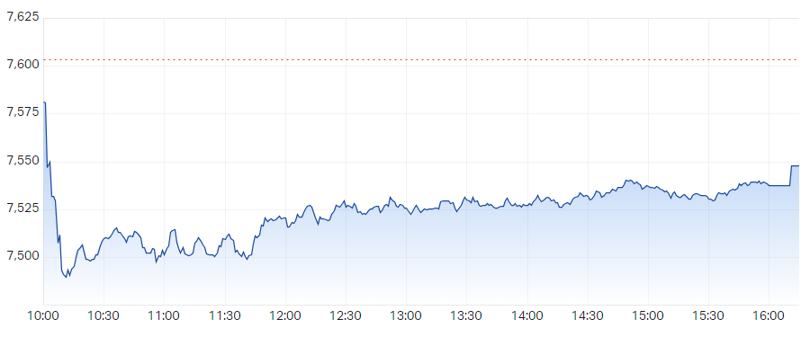 S&P ASX 200 (XJO) Intraday Chart 14 Feb 2024