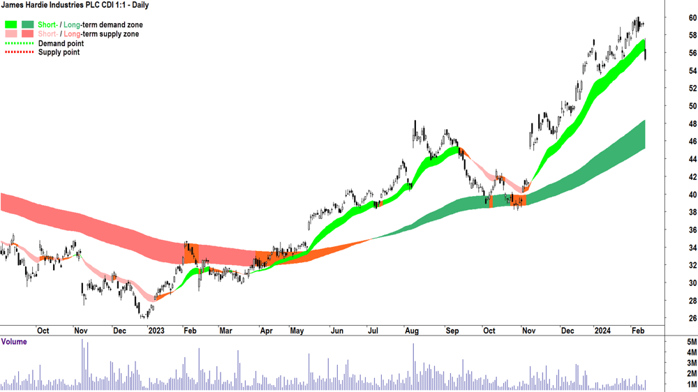 James Hardie Industries chart ASX-JHX