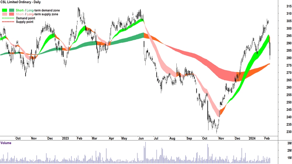 CSL chart ASX-CSL