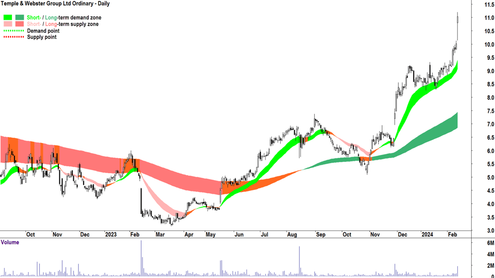 Temple & Webster chart ASX-TPW