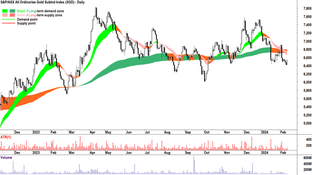 S&P ASX 200 Gold Sector (XGD) chart
