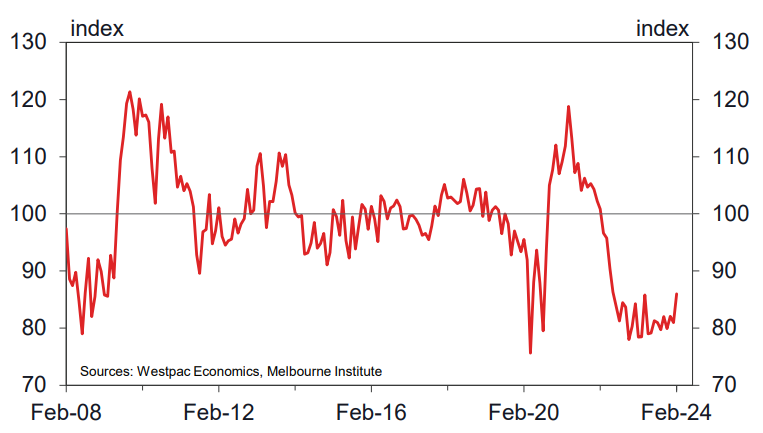 Westpac Melbourne Institute Consumer Sentiment February