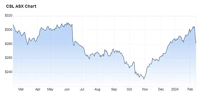 CSL/Market Index Chart